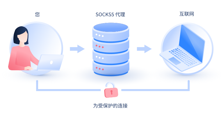 【万宁代理IP】什么是SOCKS和SOCKS5代理？